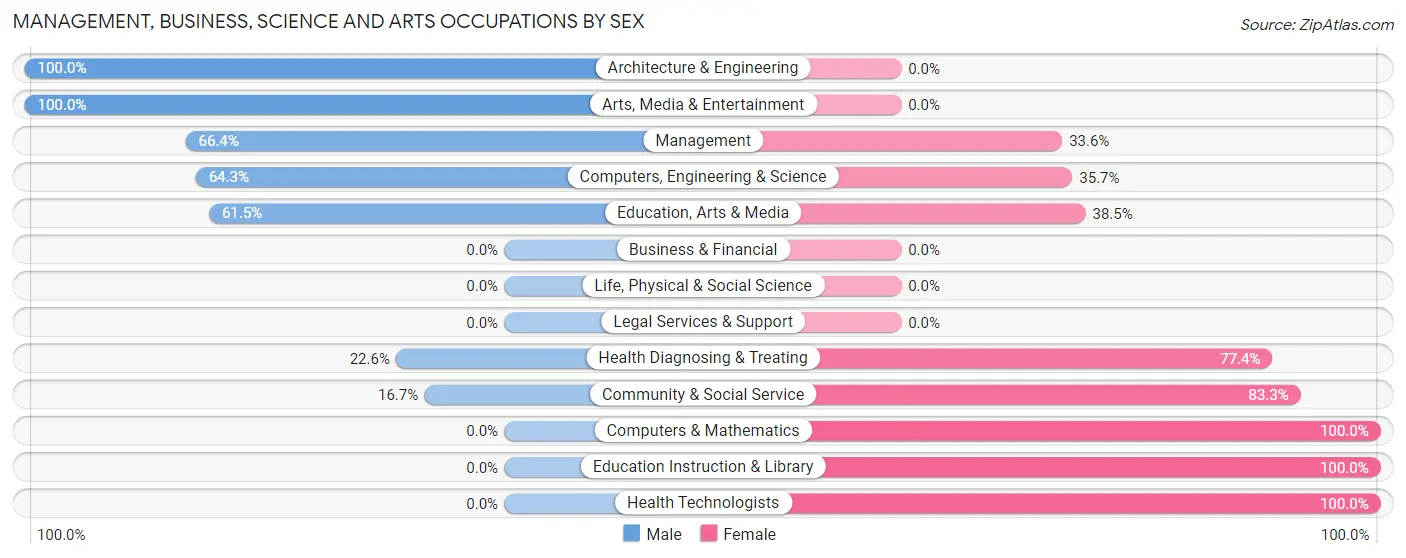 Management, Business, Science and Arts Occupations by Sex in Independence