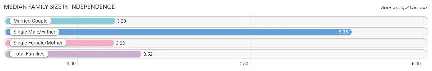 Median Family Size in Independence