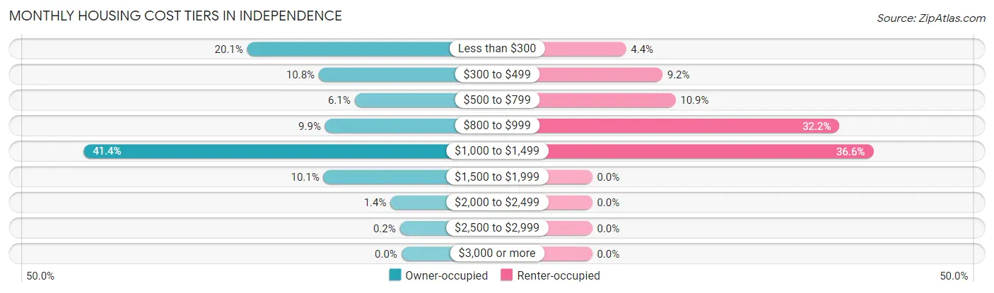 Monthly Housing Cost Tiers in Independence