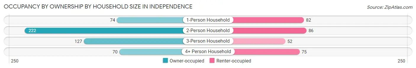 Occupancy by Ownership by Household Size in Independence