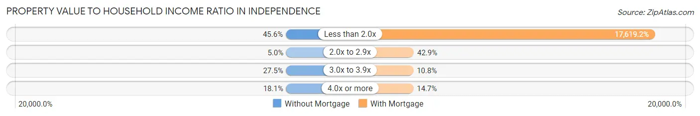 Property Value to Household Income Ratio in Independence