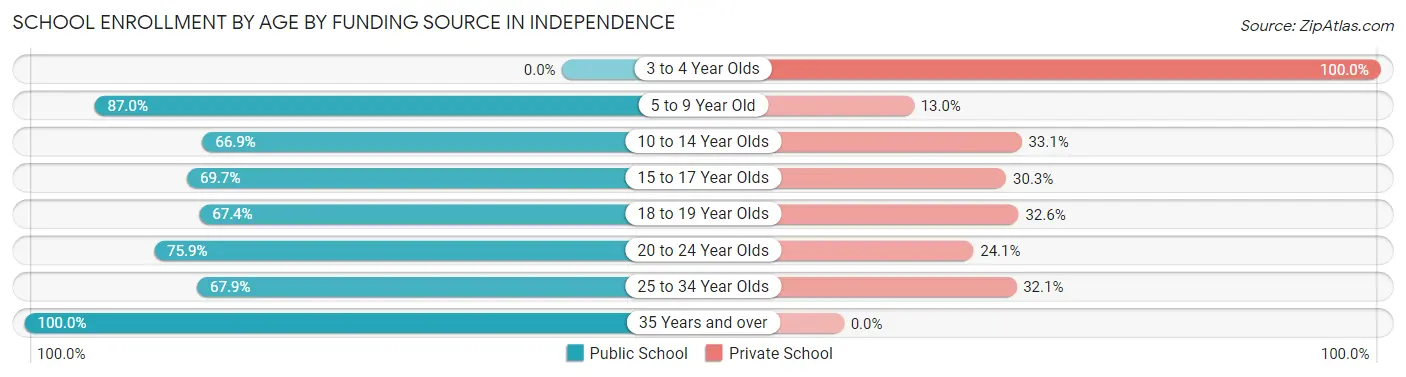 School Enrollment by Age by Funding Source in Independence