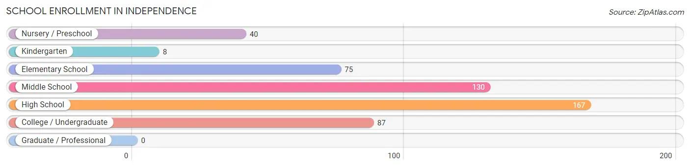 School Enrollment in Independence