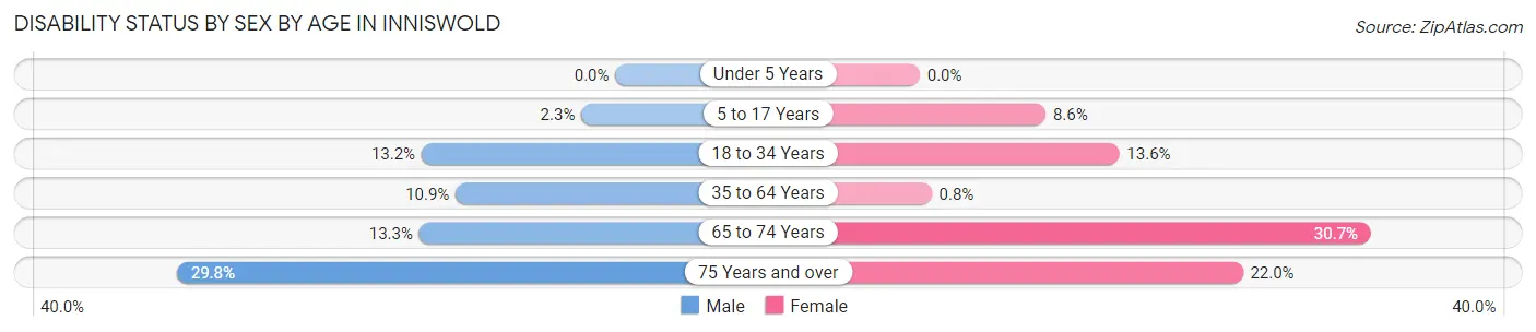 Disability Status by Sex by Age in Inniswold