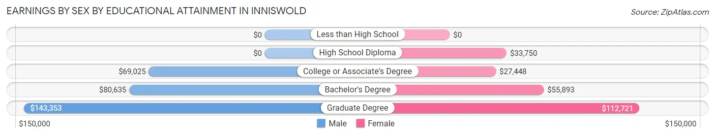 Earnings by Sex by Educational Attainment in Inniswold