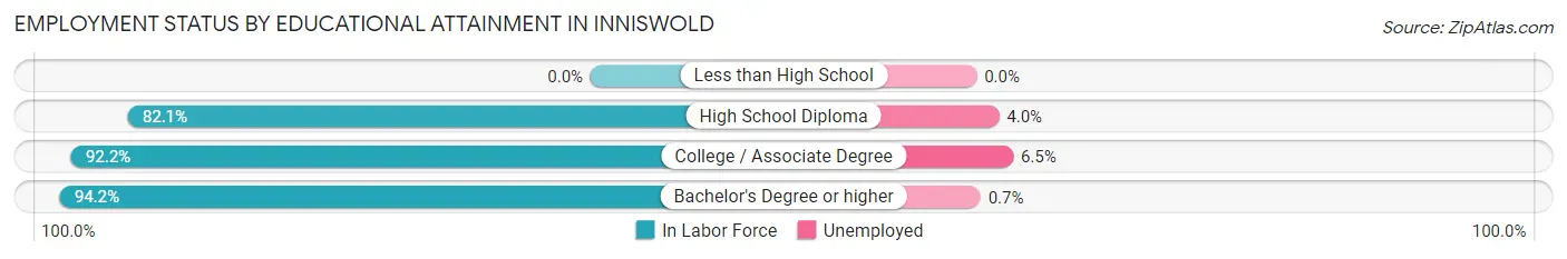 Employment Status by Educational Attainment in Inniswold