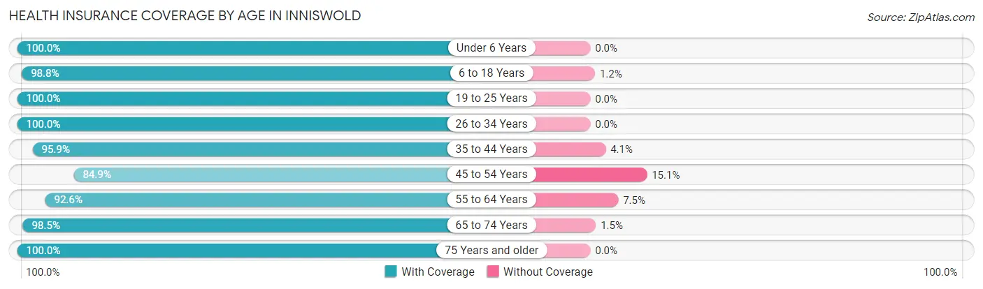 Health Insurance Coverage by Age in Inniswold