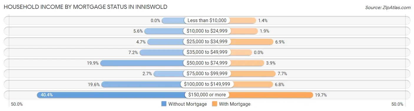 Household Income by Mortgage Status in Inniswold