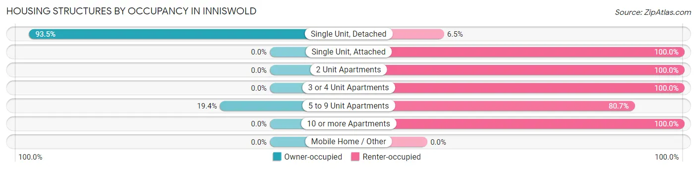 Housing Structures by Occupancy in Inniswold