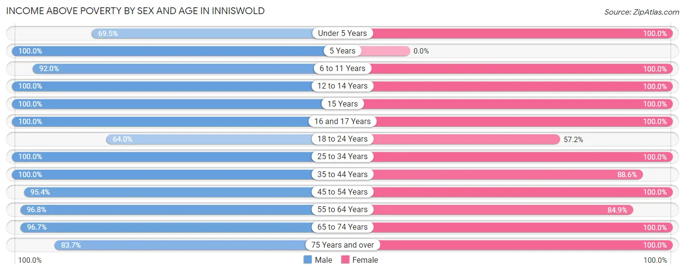 Income Above Poverty by Sex and Age in Inniswold