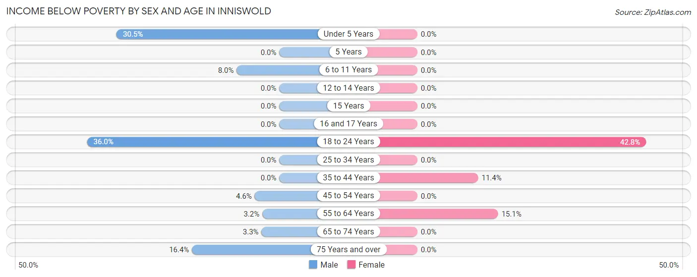 Income Below Poverty by Sex and Age in Inniswold