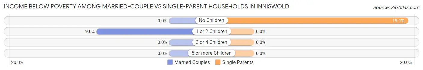 Income Below Poverty Among Married-Couple vs Single-Parent Households in Inniswold