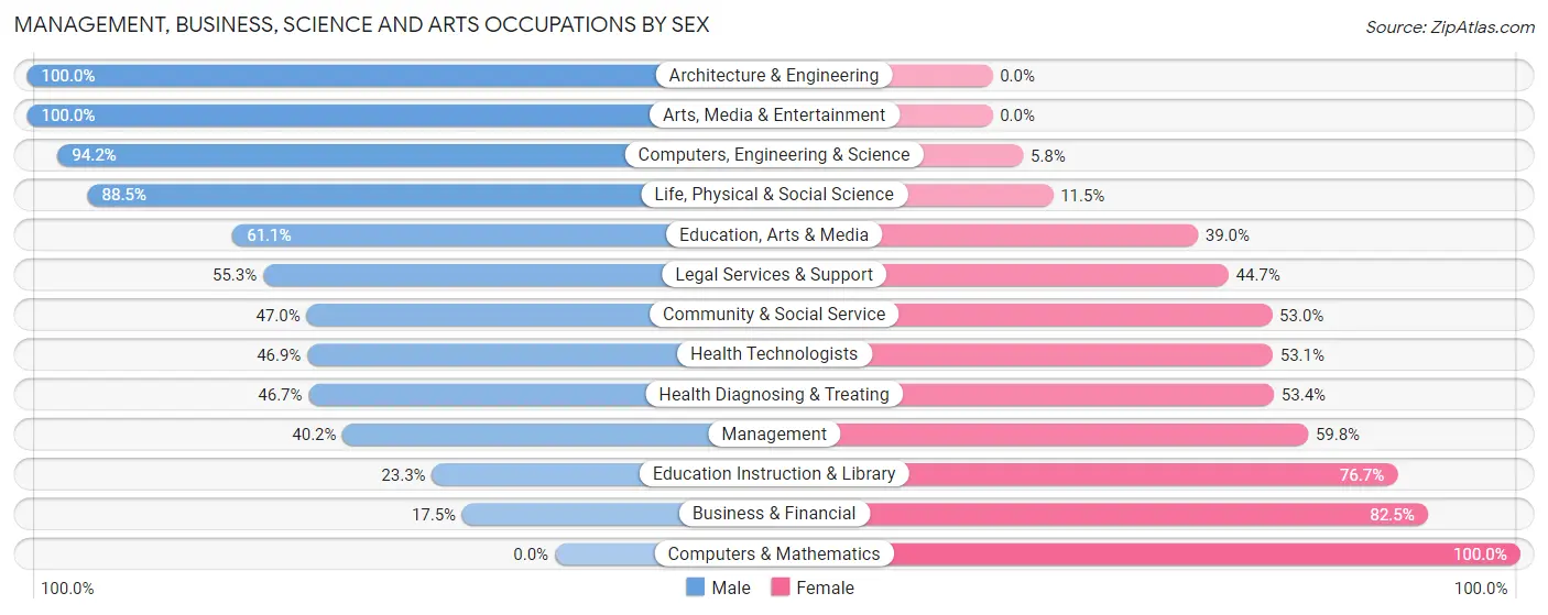 Management, Business, Science and Arts Occupations by Sex in Inniswold