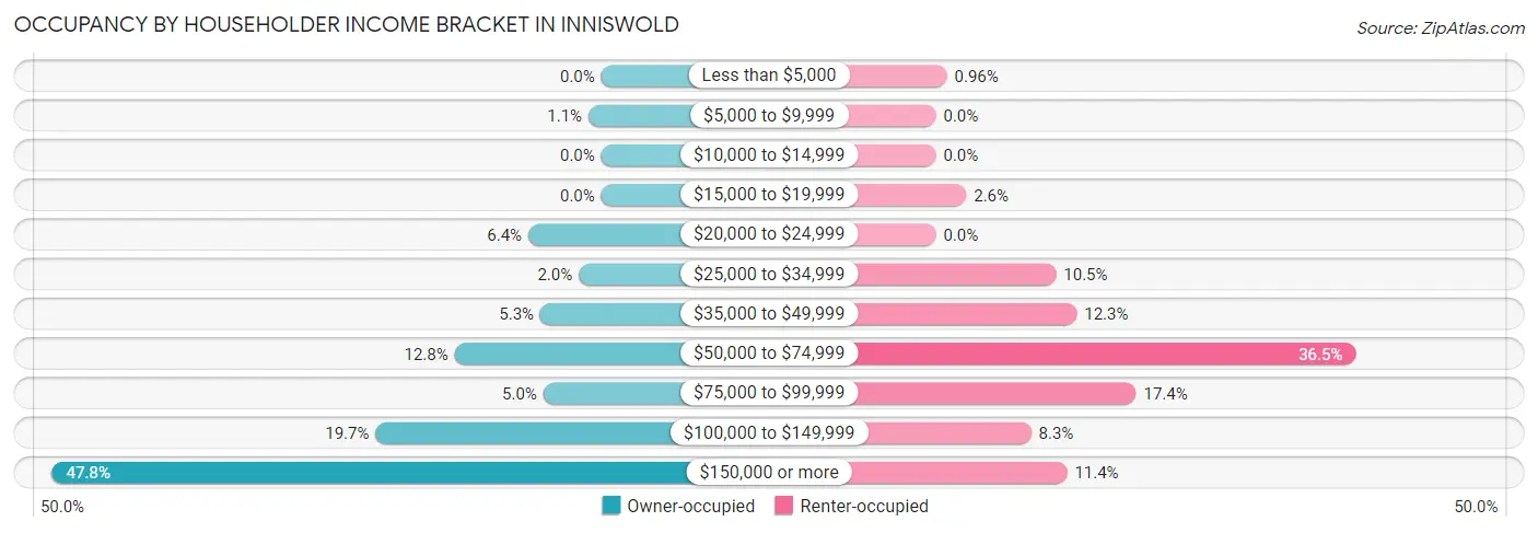 Occupancy by Householder Income Bracket in Inniswold