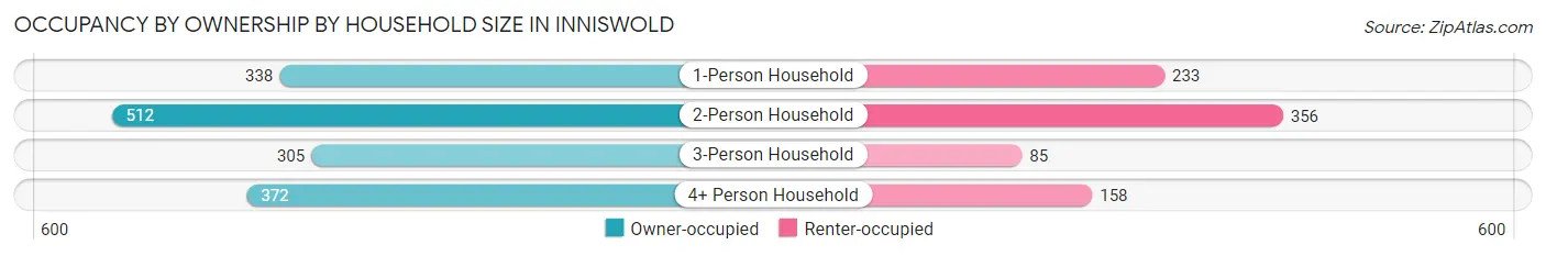 Occupancy by Ownership by Household Size in Inniswold