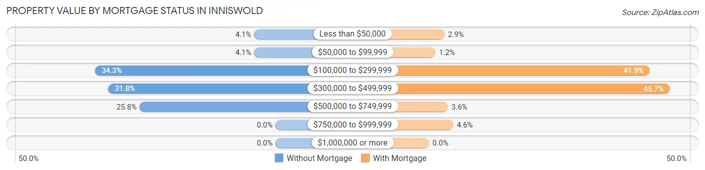 Property Value by Mortgage Status in Inniswold