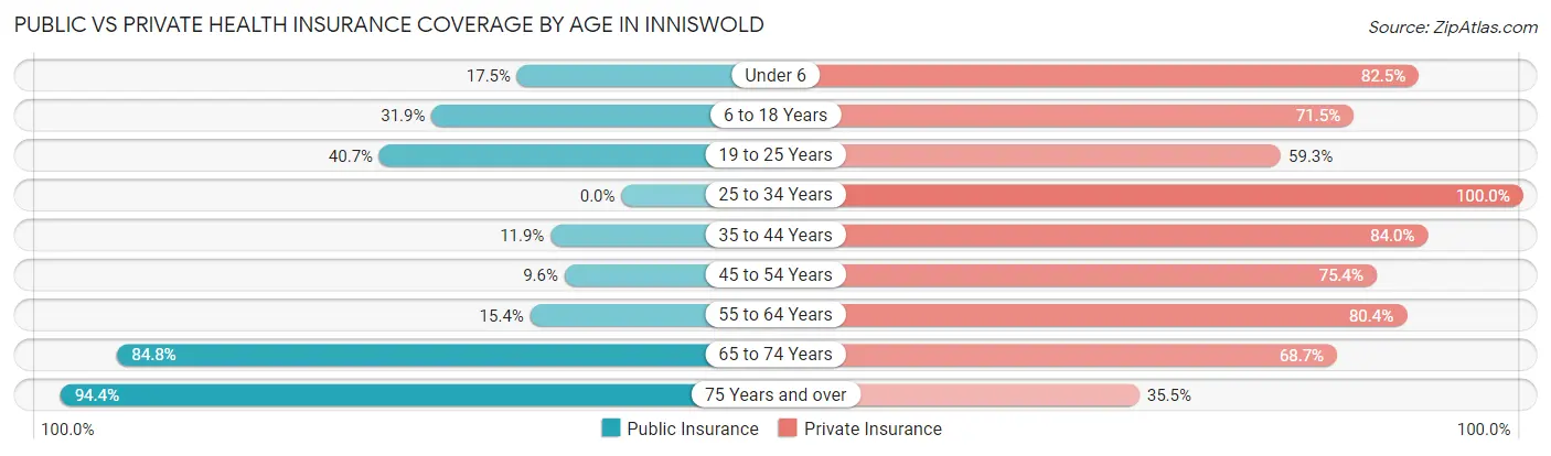 Public vs Private Health Insurance Coverage by Age in Inniswold