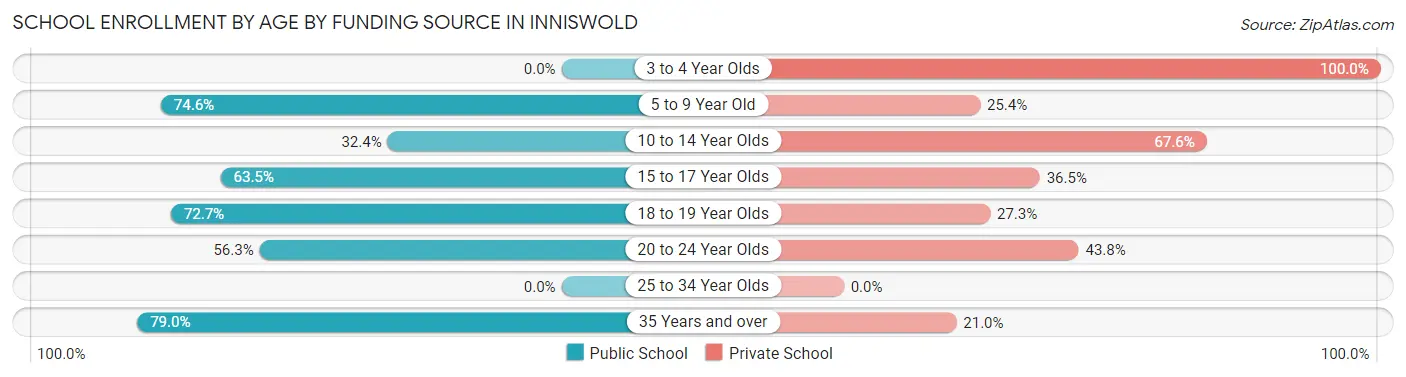 School Enrollment by Age by Funding Source in Inniswold