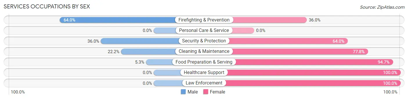 Services Occupations by Sex in Inniswold