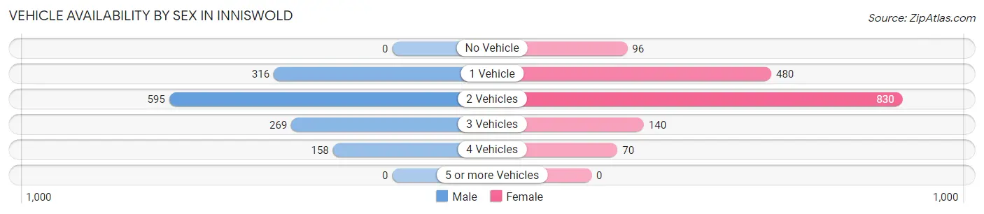 Vehicle Availability by Sex in Inniswold