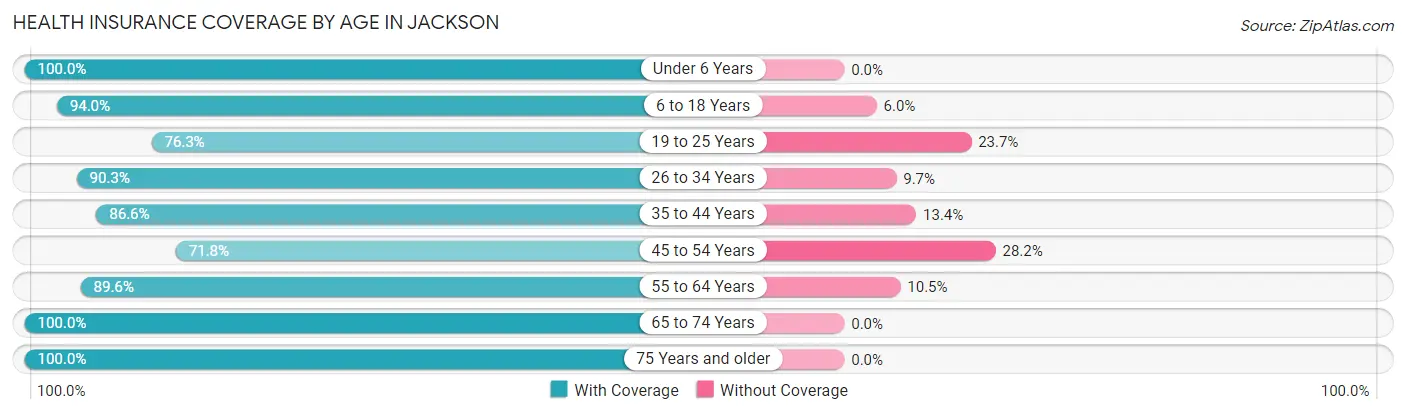Health Insurance Coverage by Age in Jackson