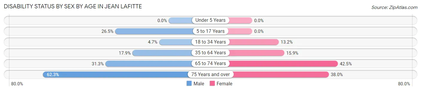 Disability Status by Sex by Age in Jean Lafitte