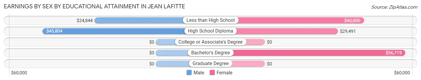 Earnings by Sex by Educational Attainment in Jean Lafitte