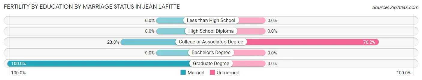 Female Fertility by Education by Marriage Status in Jean Lafitte
