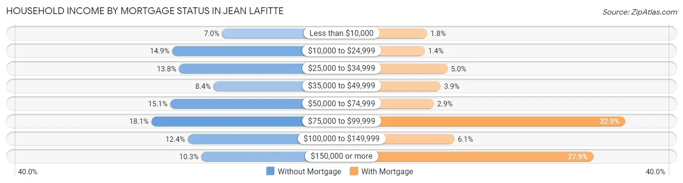 Household Income by Mortgage Status in Jean Lafitte