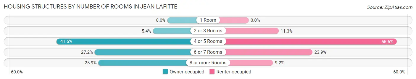 Housing Structures by Number of Rooms in Jean Lafitte