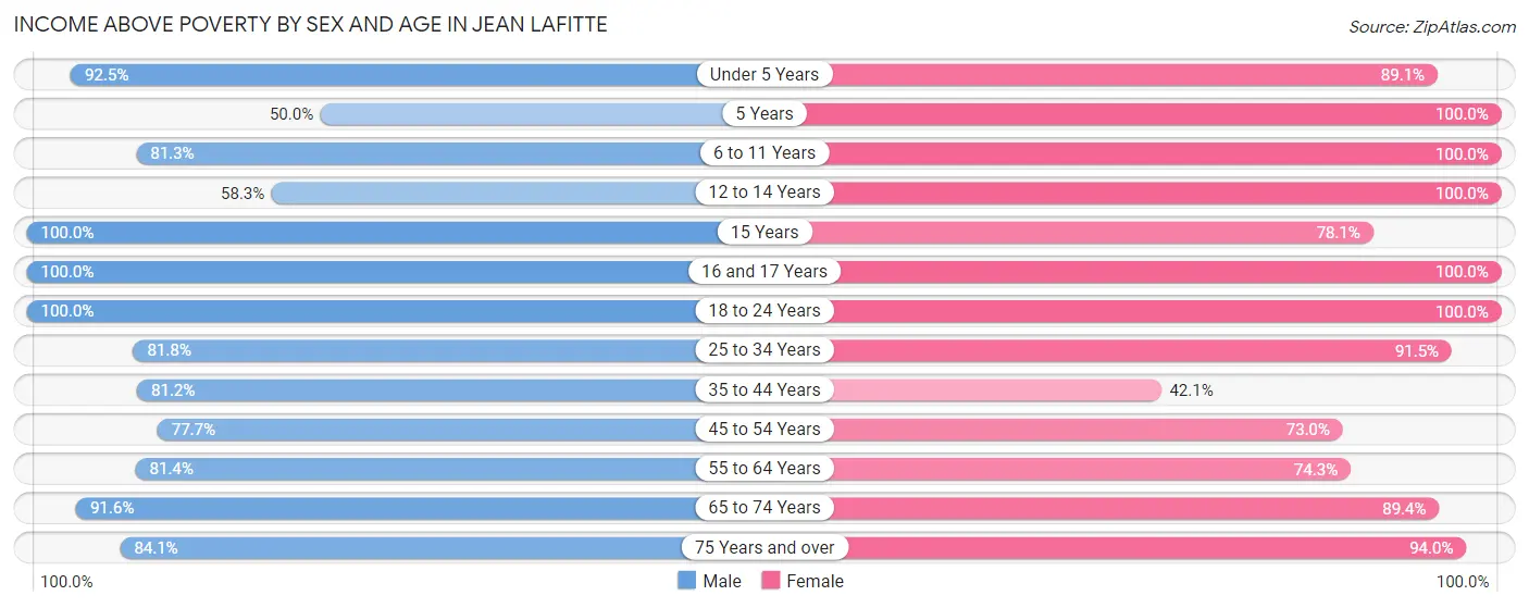 Income Above Poverty by Sex and Age in Jean Lafitte