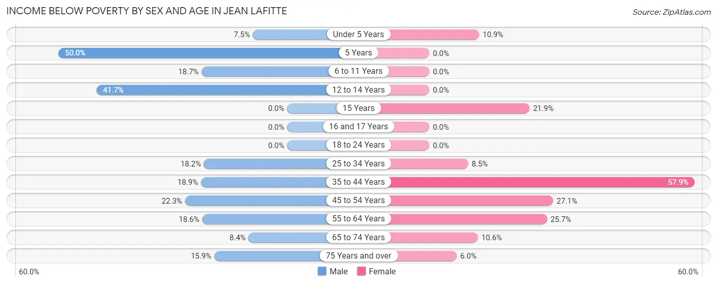 Income Below Poverty by Sex and Age in Jean Lafitte