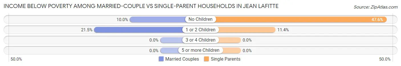 Income Below Poverty Among Married-Couple vs Single-Parent Households in Jean Lafitte