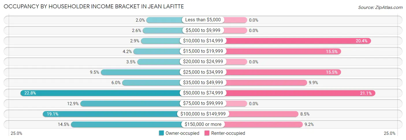 Occupancy by Householder Income Bracket in Jean Lafitte