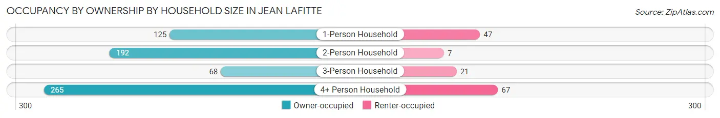 Occupancy by Ownership by Household Size in Jean Lafitte