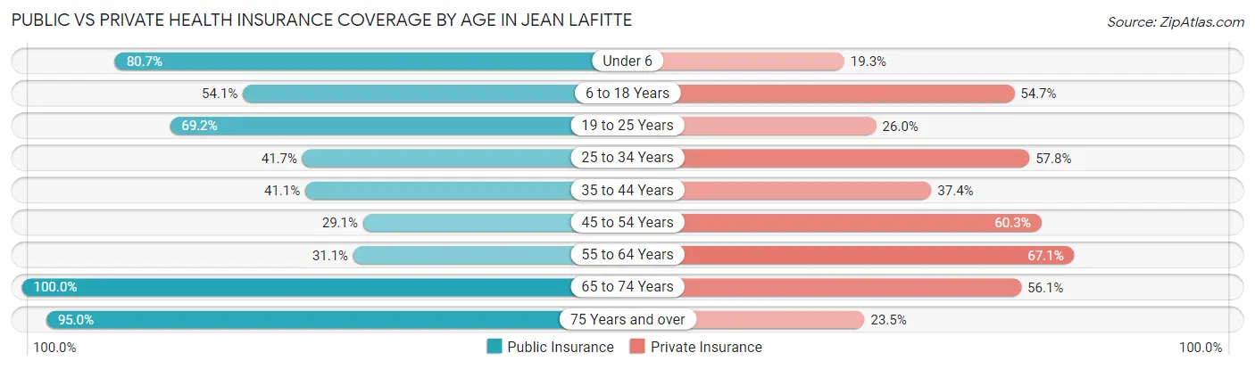 Public vs Private Health Insurance Coverage by Age in Jean Lafitte