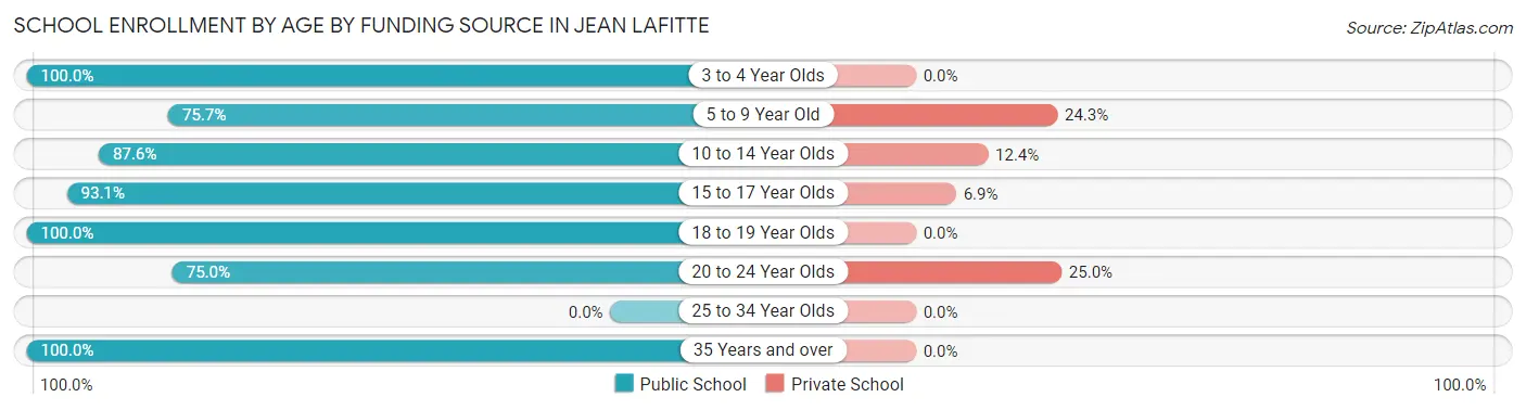 School Enrollment by Age by Funding Source in Jean Lafitte