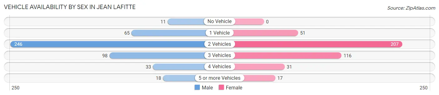 Vehicle Availability by Sex in Jean Lafitte