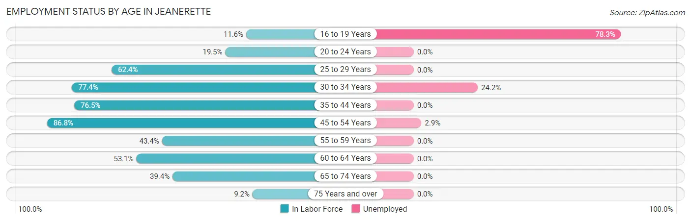 Employment Status by Age in Jeanerette