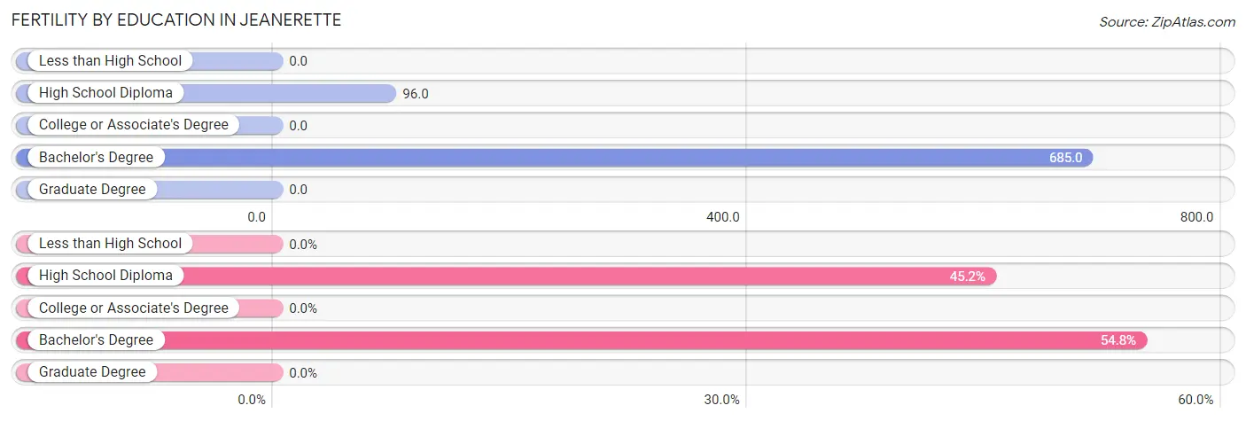 Female Fertility by Education Attainment in Jeanerette