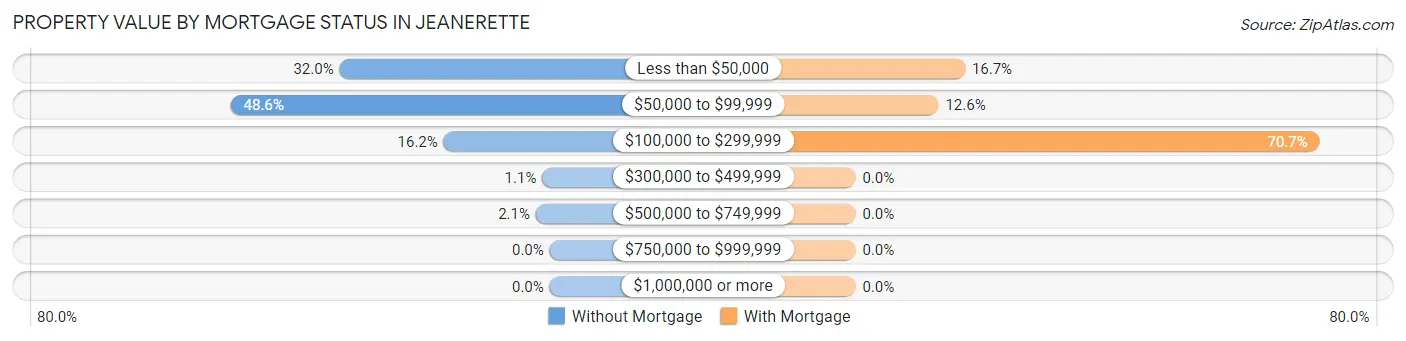 Property Value by Mortgage Status in Jeanerette