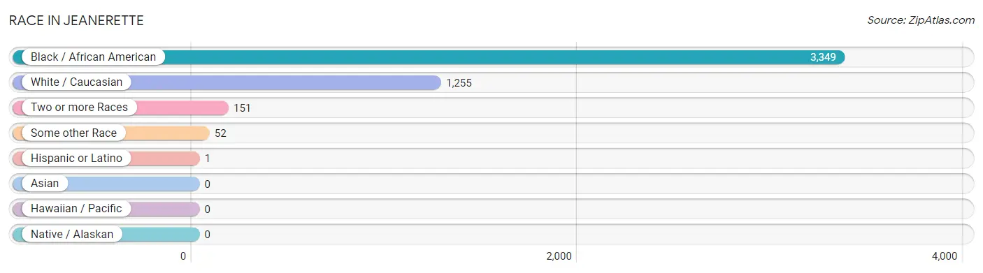 Race in Jeanerette