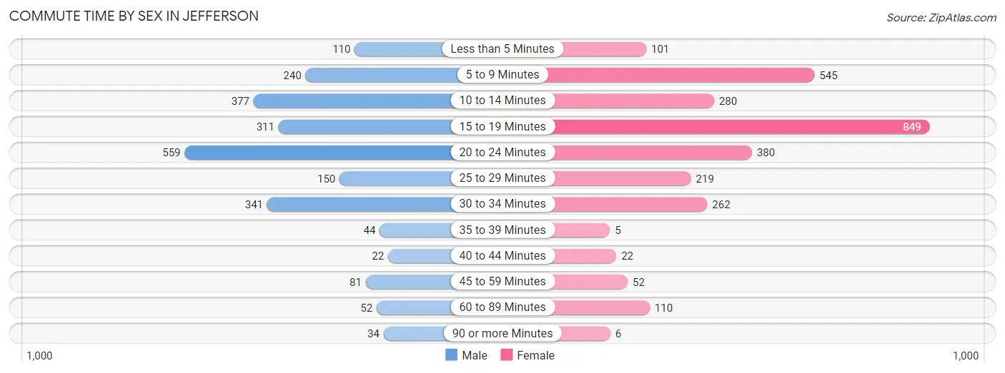 Commute Time by Sex in Jefferson