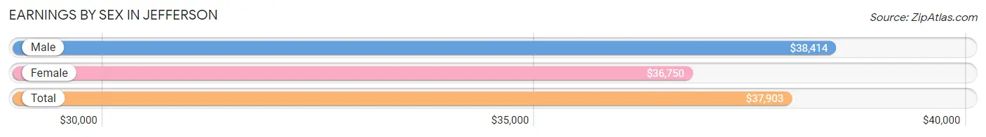 Earnings by Sex in Jefferson