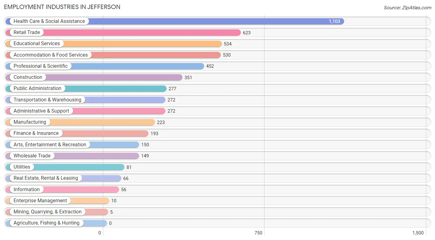 Employment Industries in Jefferson