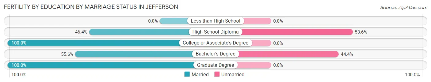 Female Fertility by Education by Marriage Status in Jefferson