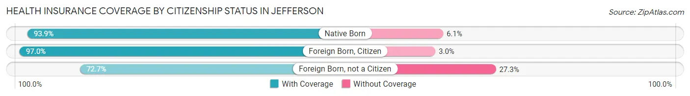 Health Insurance Coverage by Citizenship Status in Jefferson