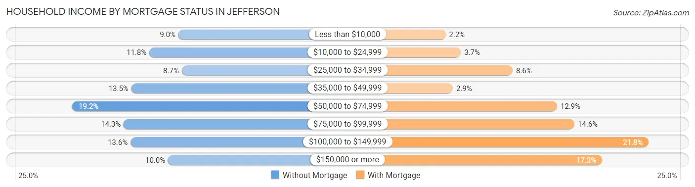 Household Income by Mortgage Status in Jefferson