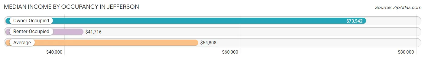 Median Income by Occupancy in Jefferson