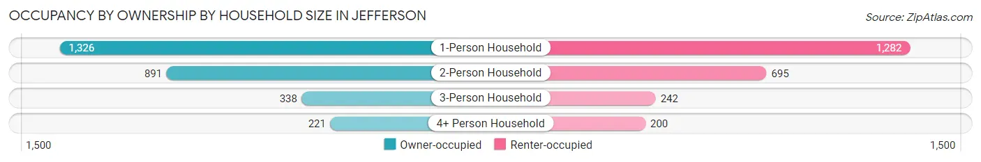 Occupancy by Ownership by Household Size in Jefferson